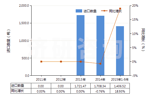 2011-2015年9月中國乳香、沒藥及血竭(HS13019020)進口量及增速統(tǒng)計